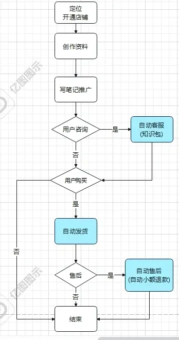 小红书虚拟资料电商，如何实现全自动化？_玩转小红书创圈_码小屋